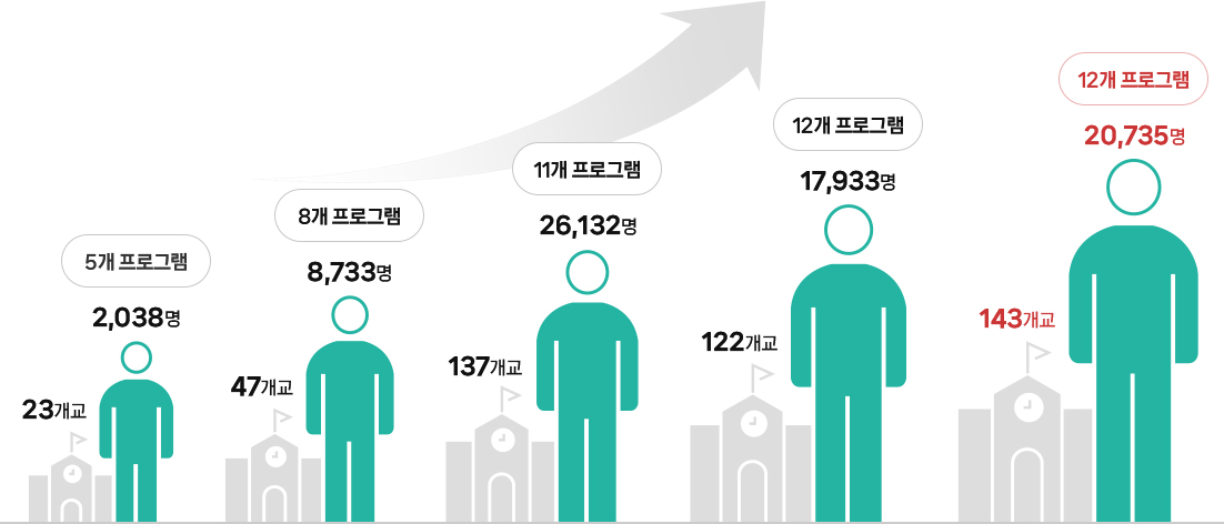 23개교 5개 프로그램 2,038명, 47개교 8개 프로그램 8,733명, 137개교 11개 프로그램 26,132명, 122개교 12개 프로그램 17,933명, 143개교 12개 프로그램 20,735명